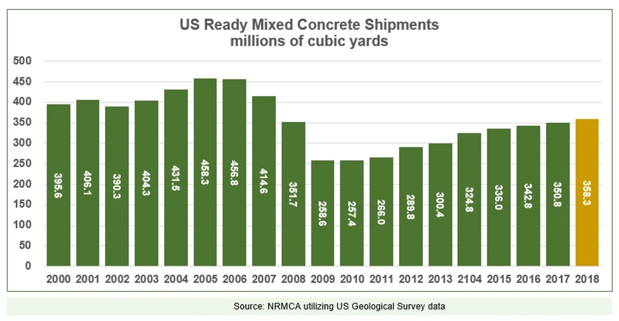 US Concrete Industry Data | Concrete Financial Insights